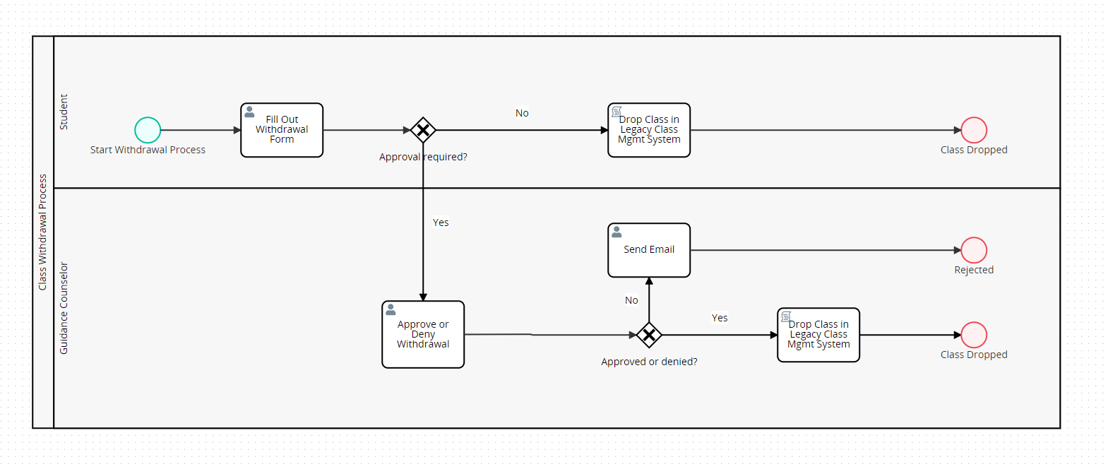 BPM Higher Ed Process