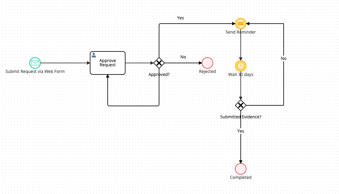 Diagrama y símbolos BPMN | Notación de modelado de procesos de negocios