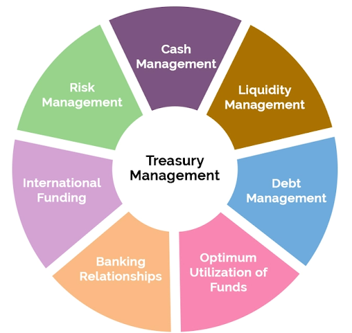 treasury management services