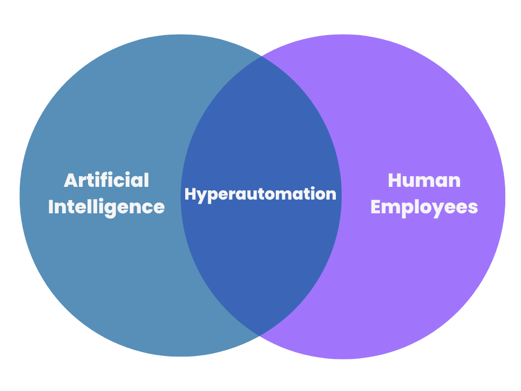AI + Humans = hyperautomation venn diagram