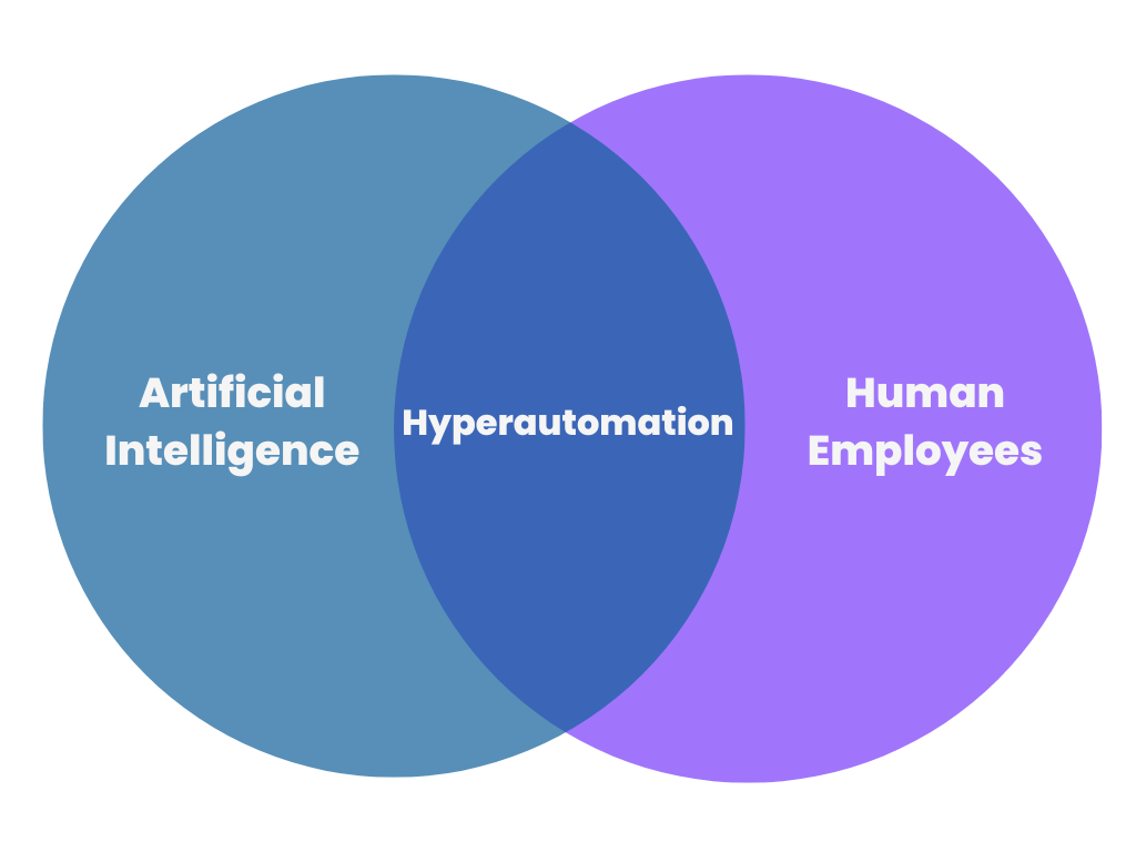 Diagramme de Venn IA + humains = hyperautomation