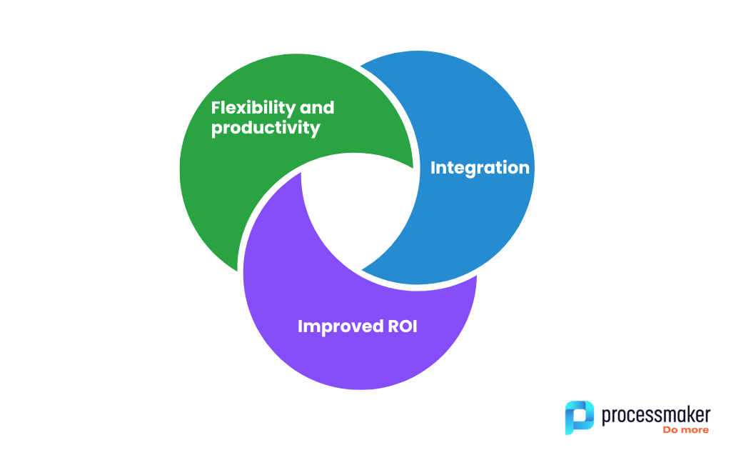 A graph detailing 4 benefits of hyperautomation including flexibility, productivity, ROI, and integration