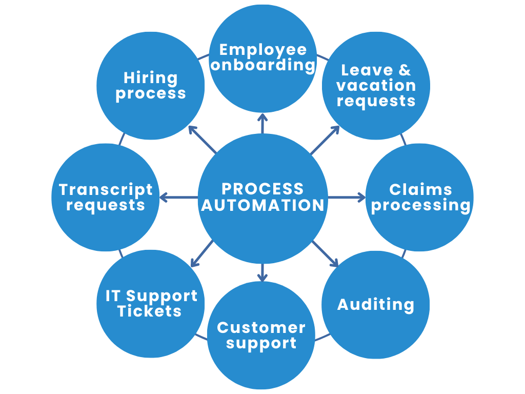 Process automation capabilities