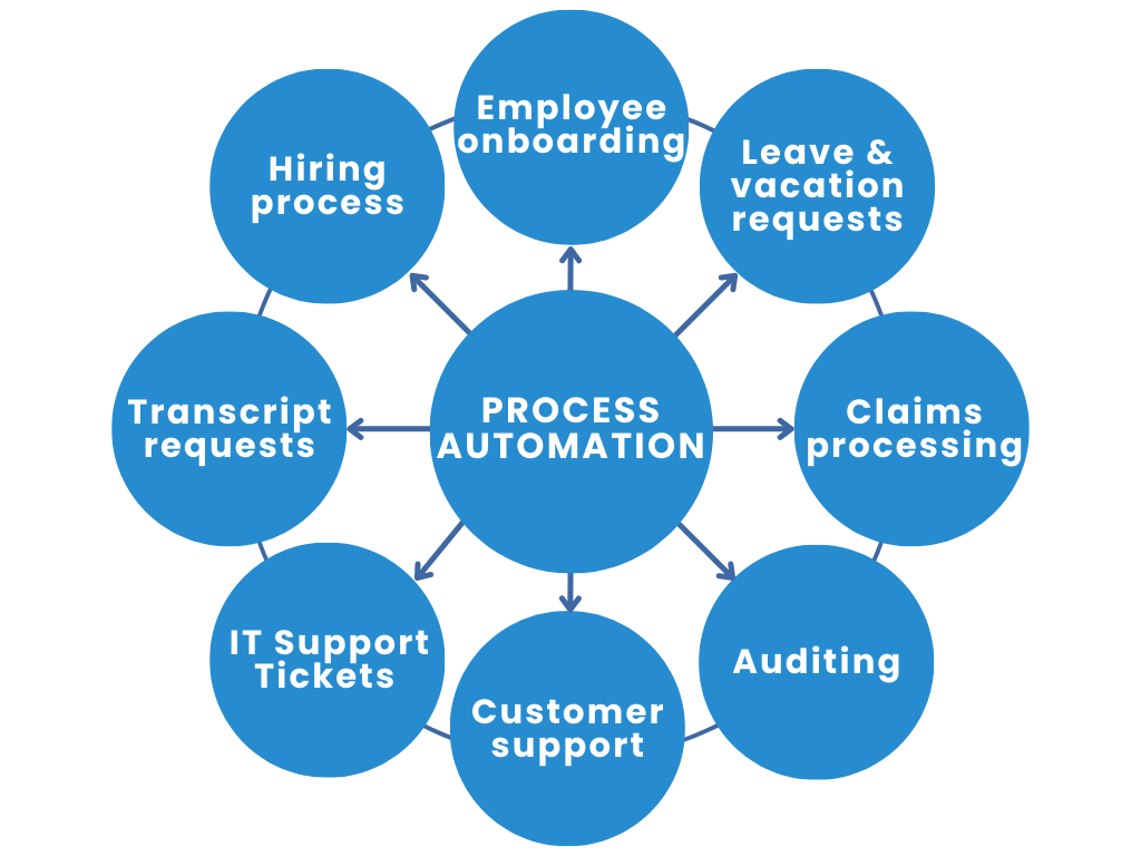 Capacidades de automatización de procesos