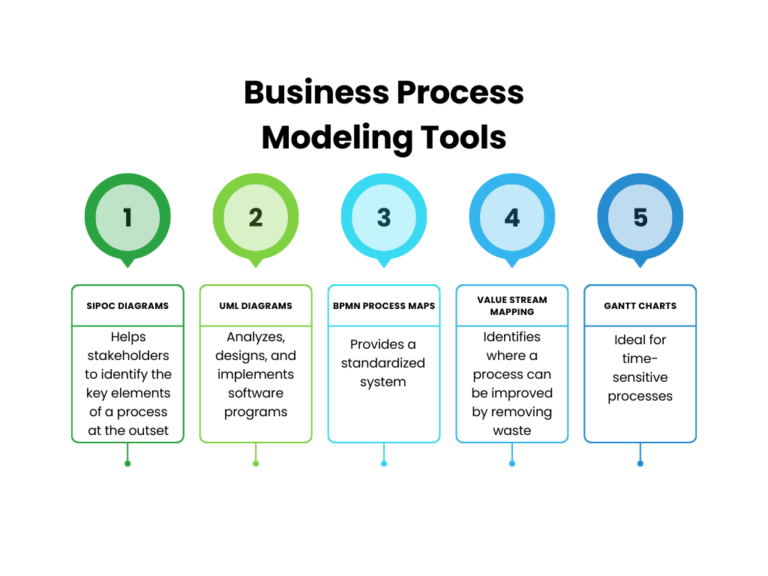 5 Business Process Modeling Tools | ProcessMaker