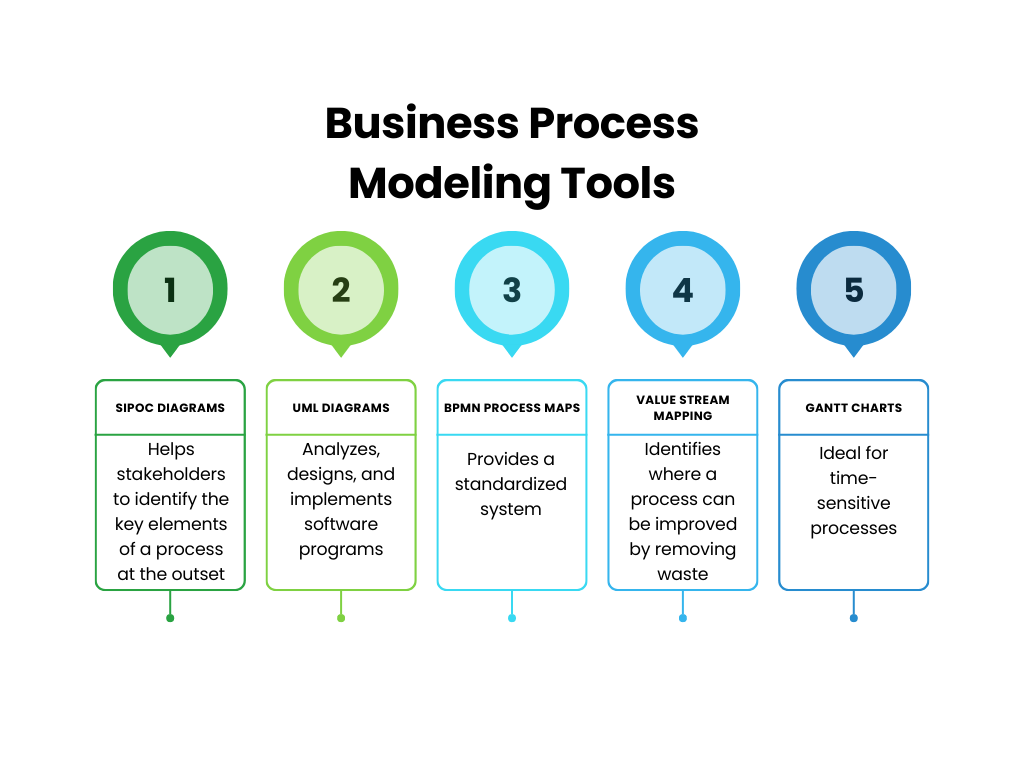 Tableau des outils de modélisation des processus d'entreprise