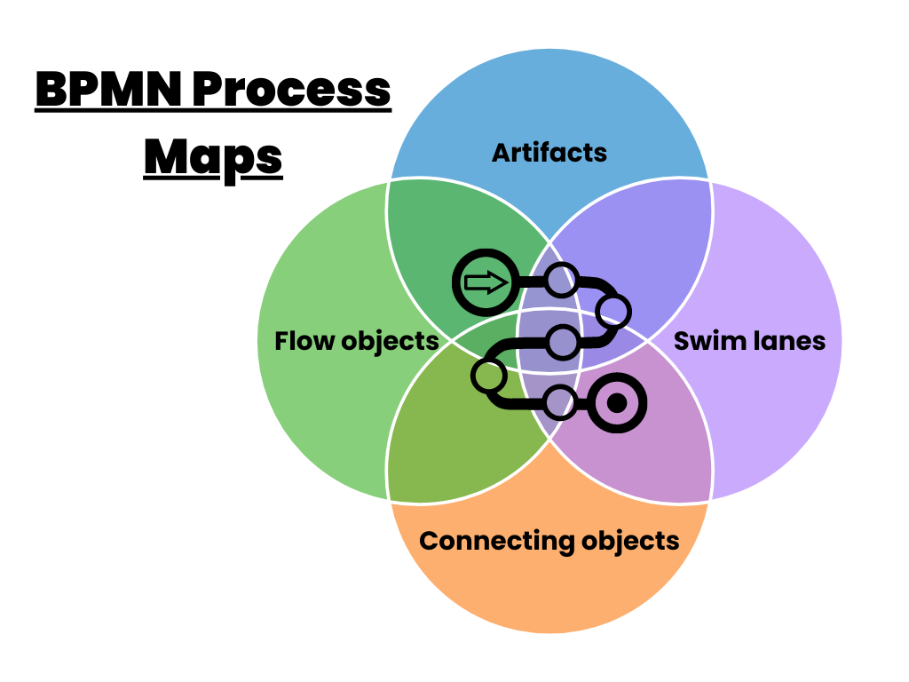 BPMN Process Maps Venn Diagram
