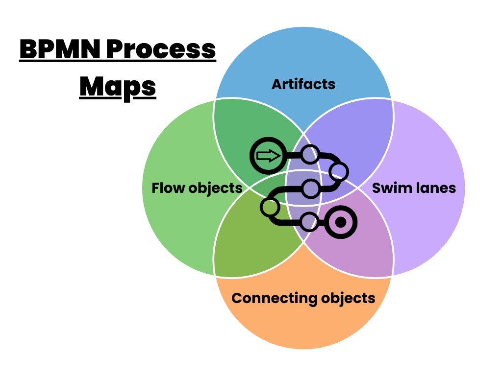 Diagramme de Venn des cartes de processus BPMN