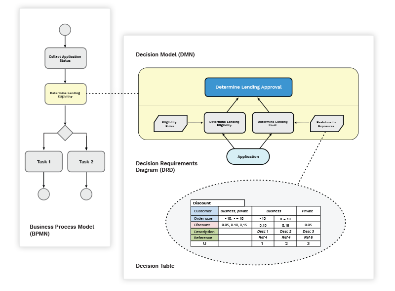 Combine BPM with DMN Decision Flows