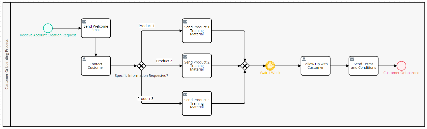 process map example