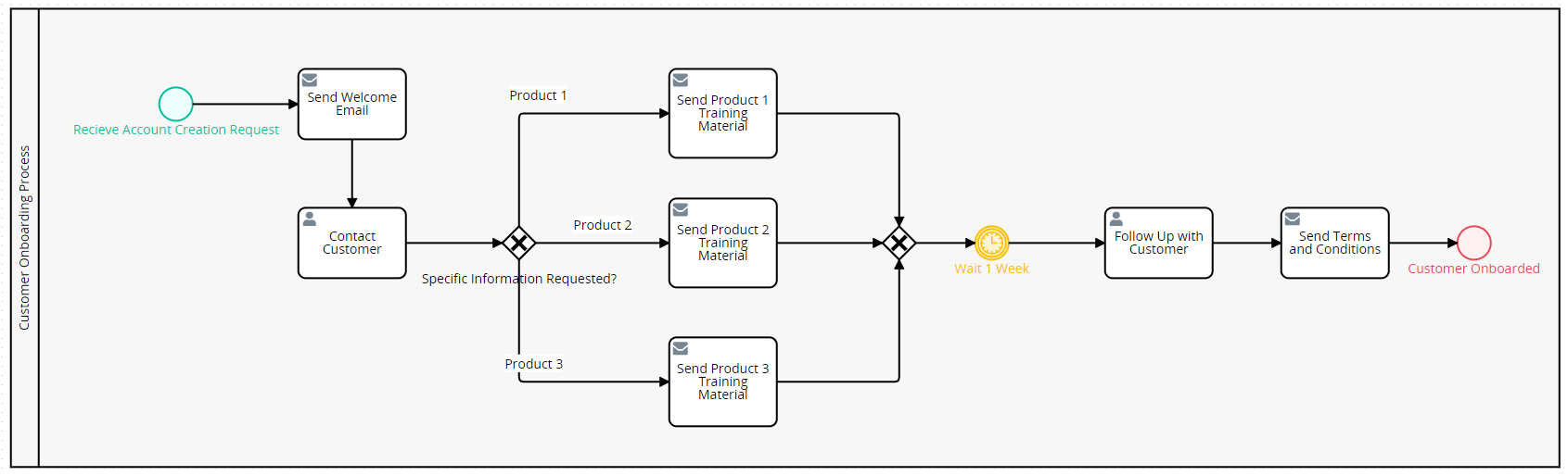 12 Process Mapping Examples for BPM  ProcessMaker