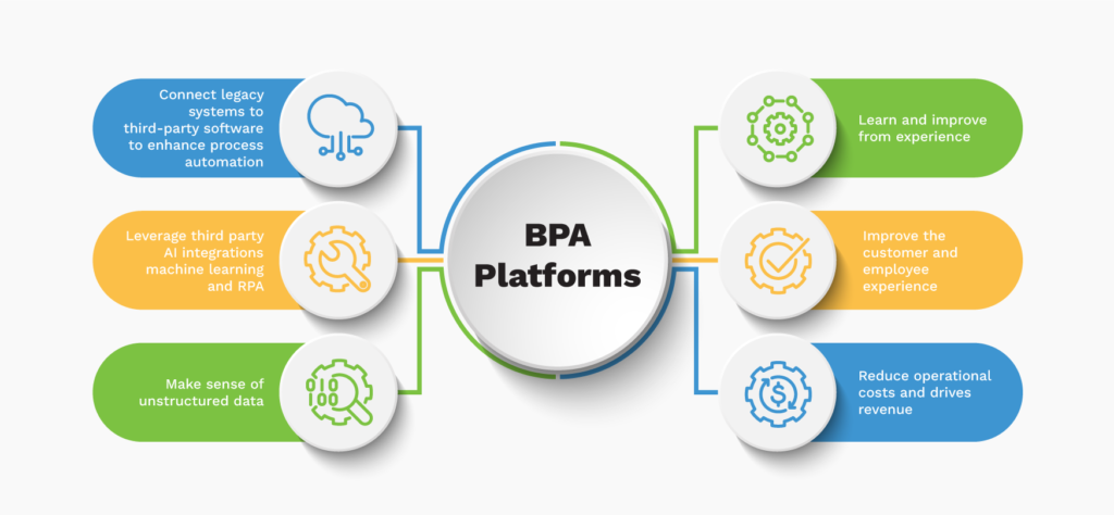 a graph depicting business process automation platforms