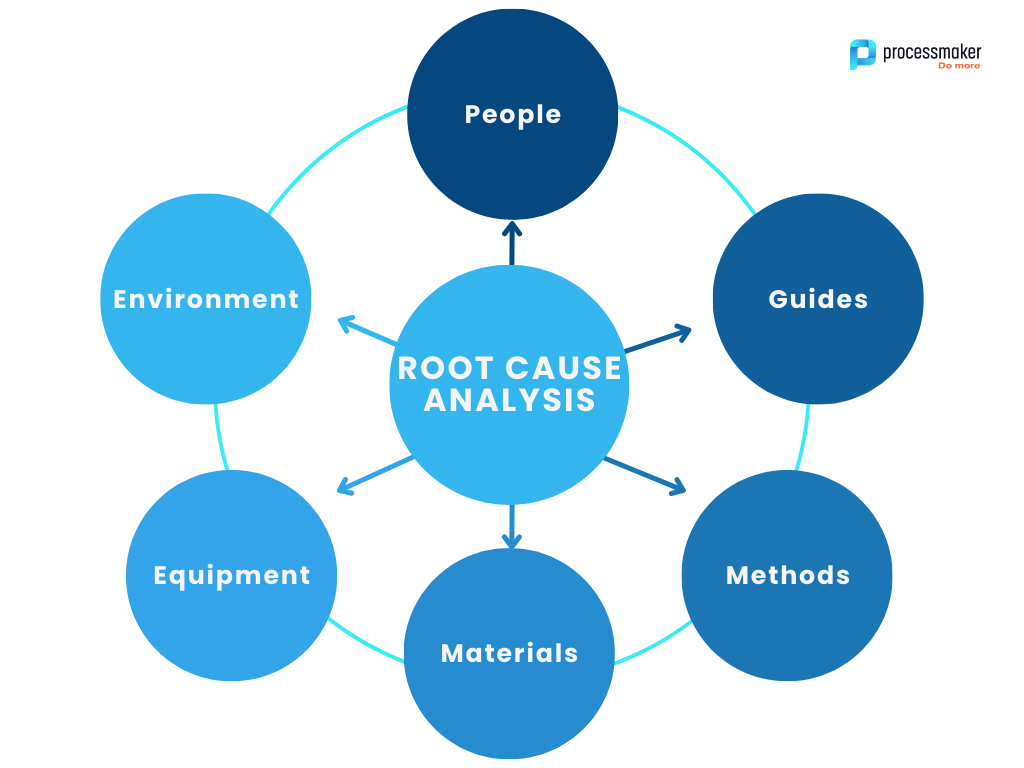 Root cause analysis graph
