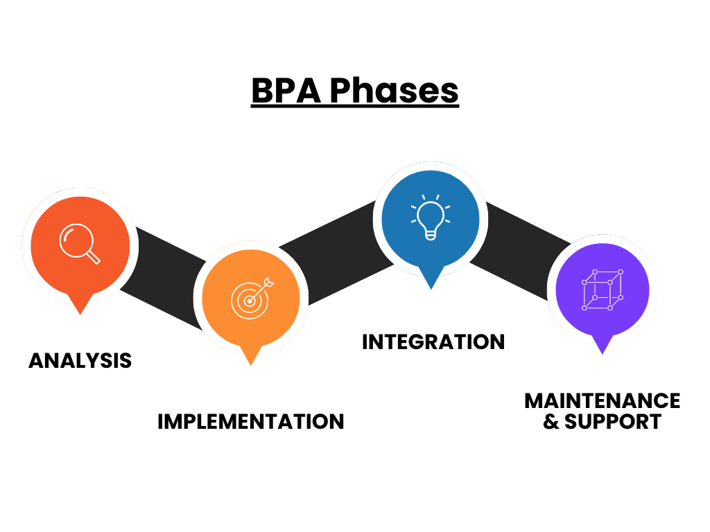 4 phases of BPA: analysis implementation, integration, maintenance and support