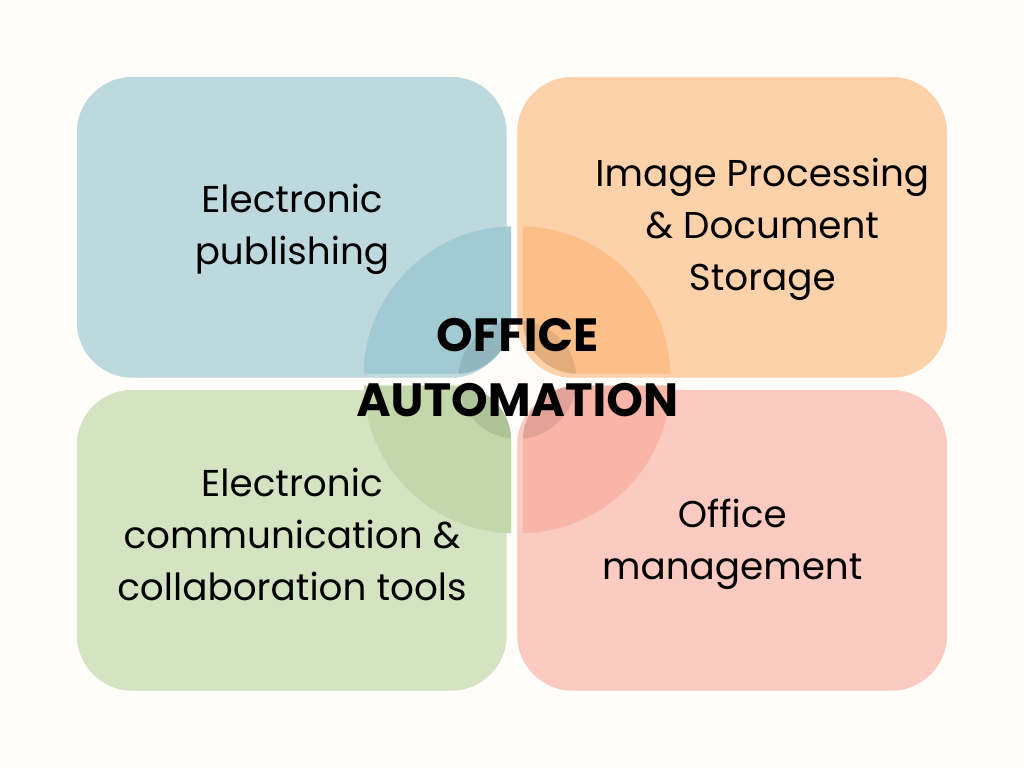 A graph for 4 types of office automation