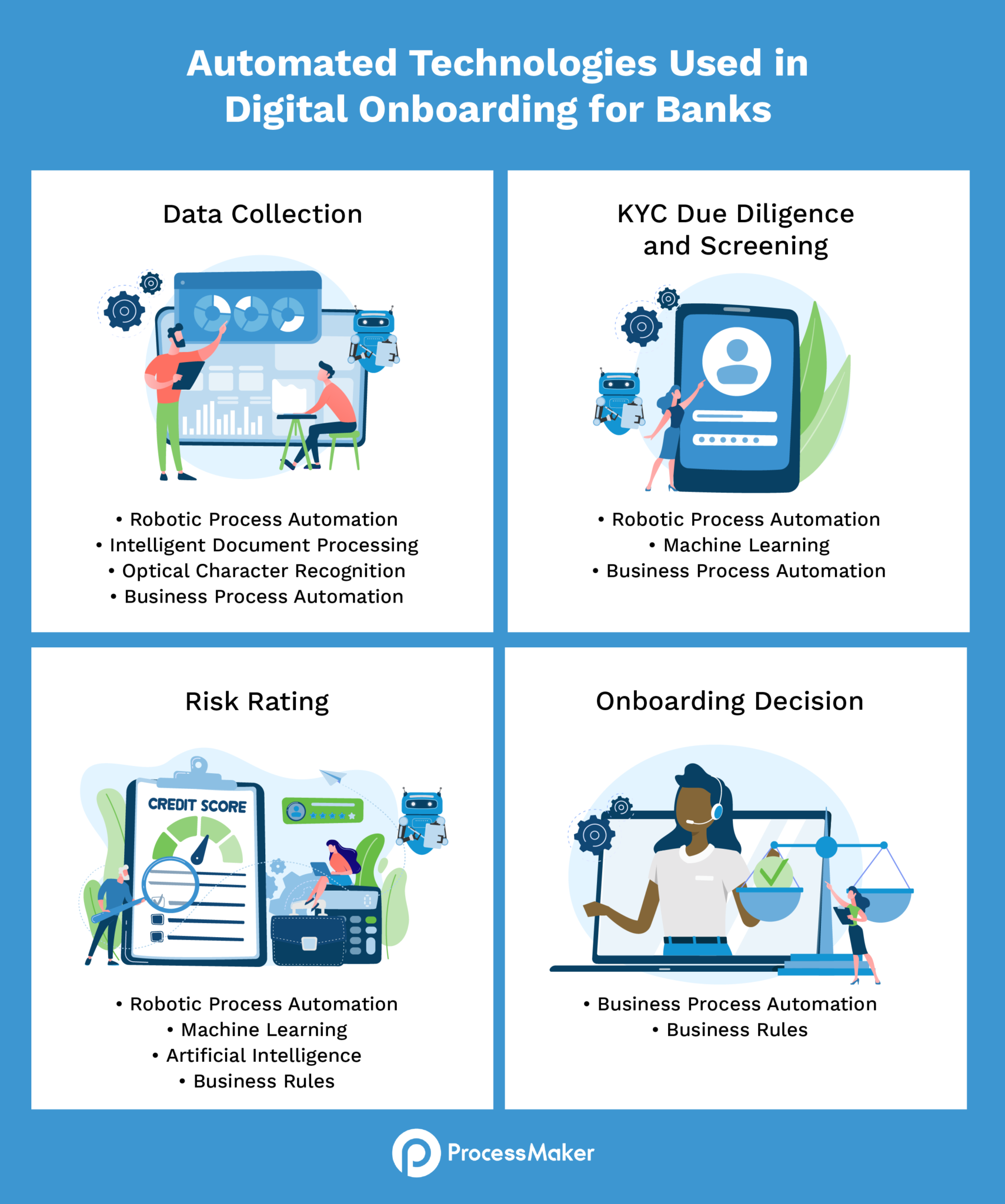 Digital Onboarding in Corporate Banking ProcessMaker