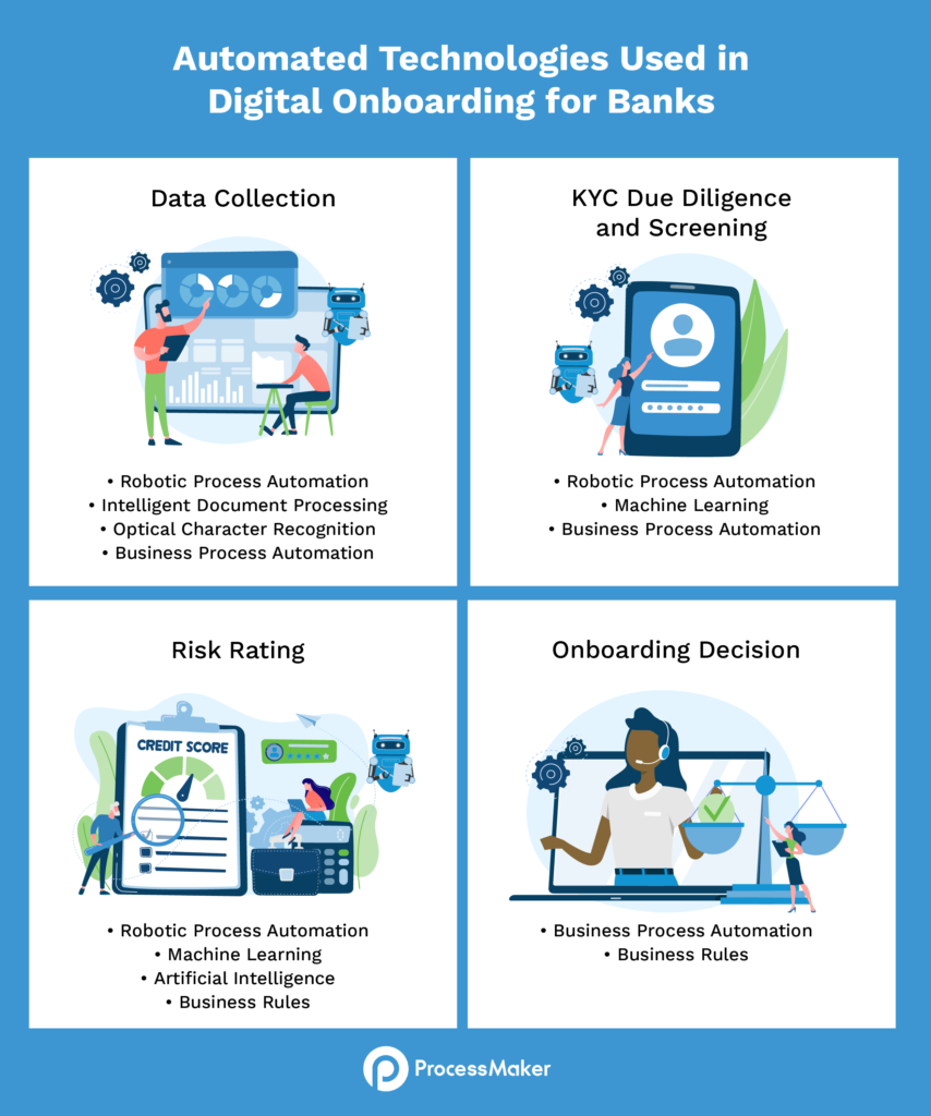 Automated Technologies Used in Digital Onboarding for Corporate Banks