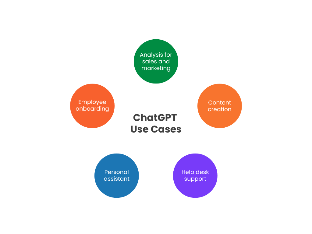 ChatGPT use cases in the work place. The benefits of using ChatGPT at work.