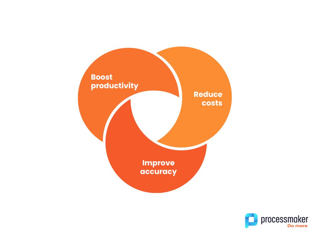 Graph detailing 3 benefits of document automation, including: boost productivity, reduce costs, and improve accuracy