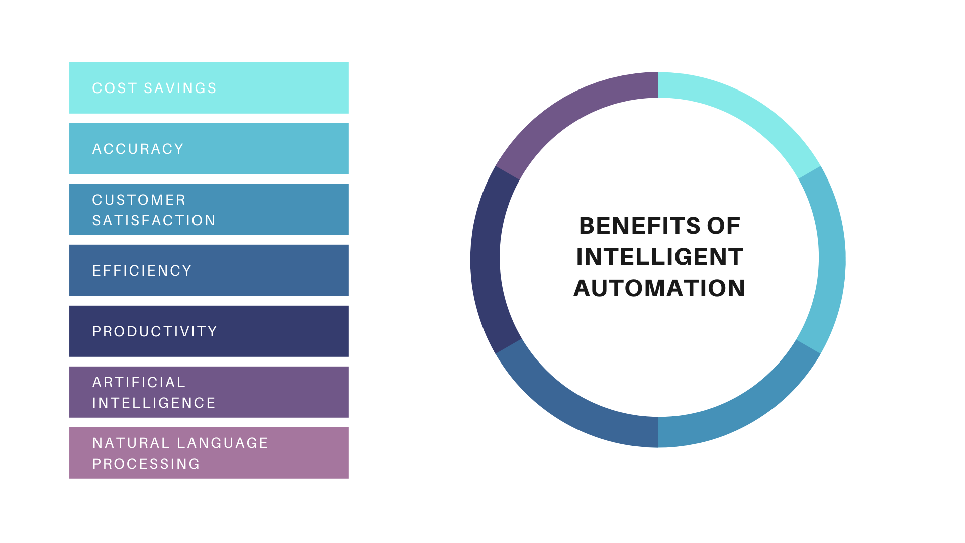 benefits of intelligent automation pie chart