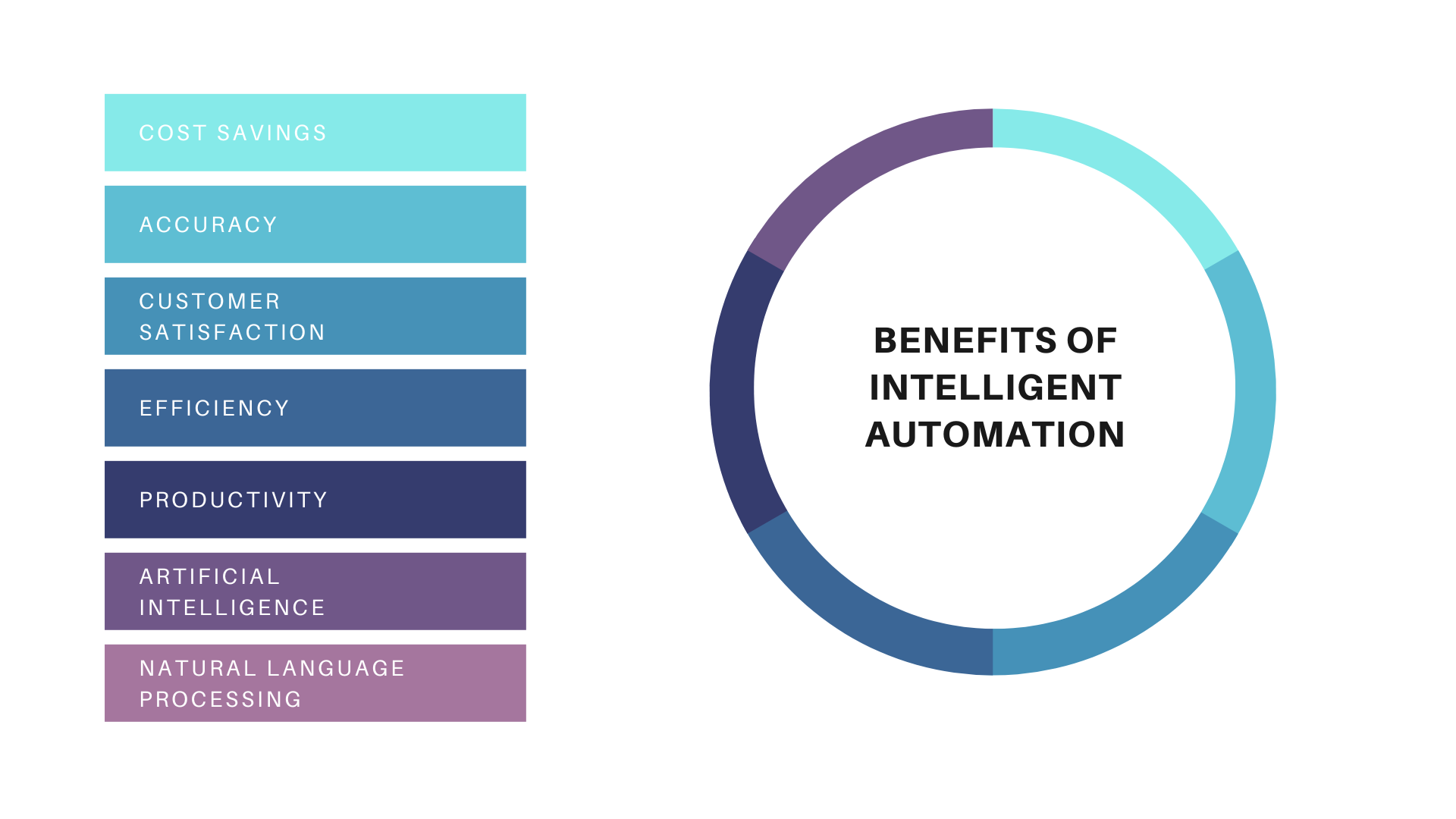 List of benefits of intelligent automation reflected in pie chart