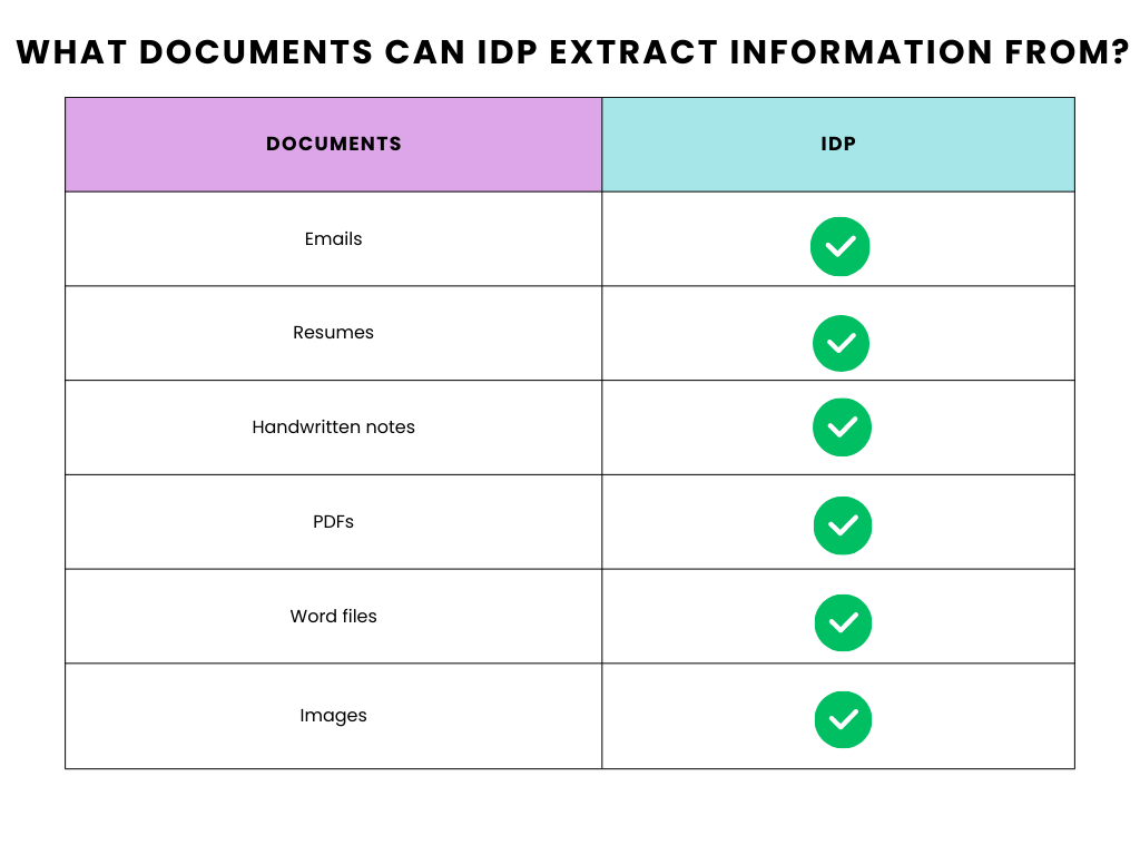 examples of unstructured documents that can be scanned with idp