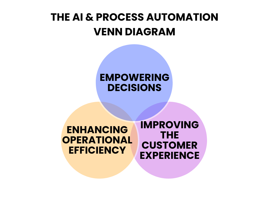 The AI and process automation venn diagram