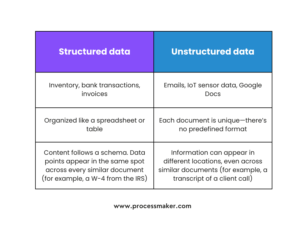 Structured vs unstructured documents comparison table