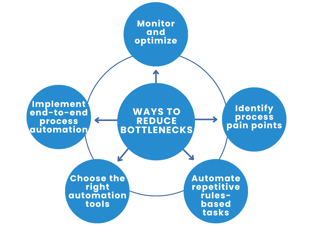 ways to reduce process bottlenecks