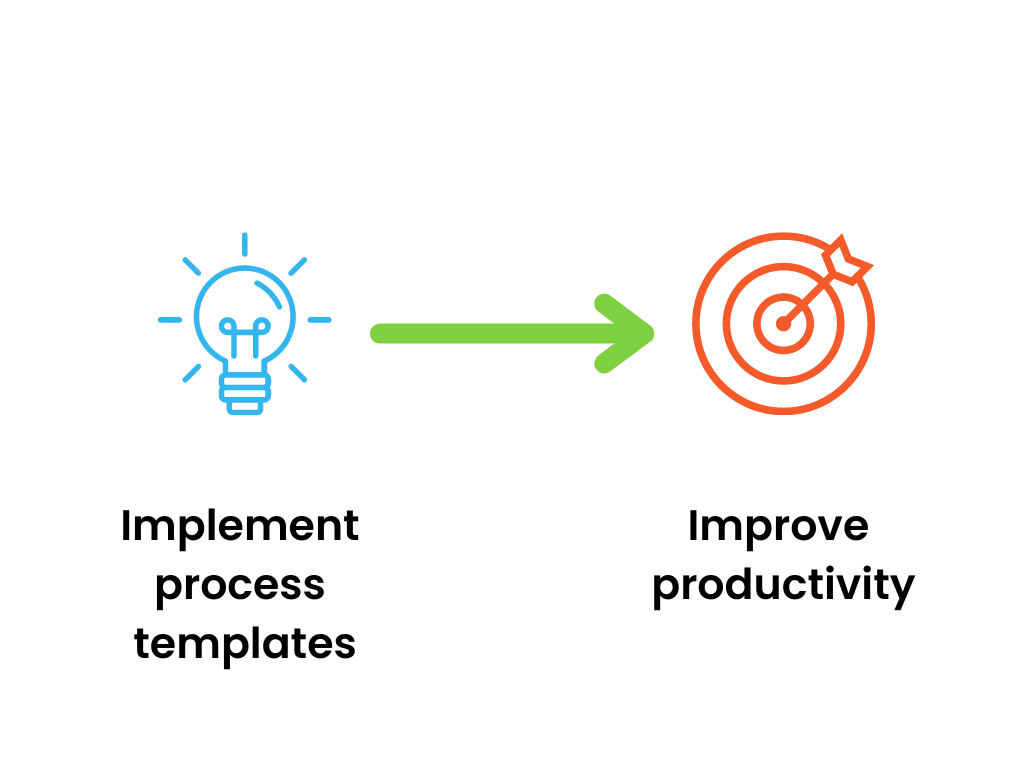 Implementing process templates improves productivity