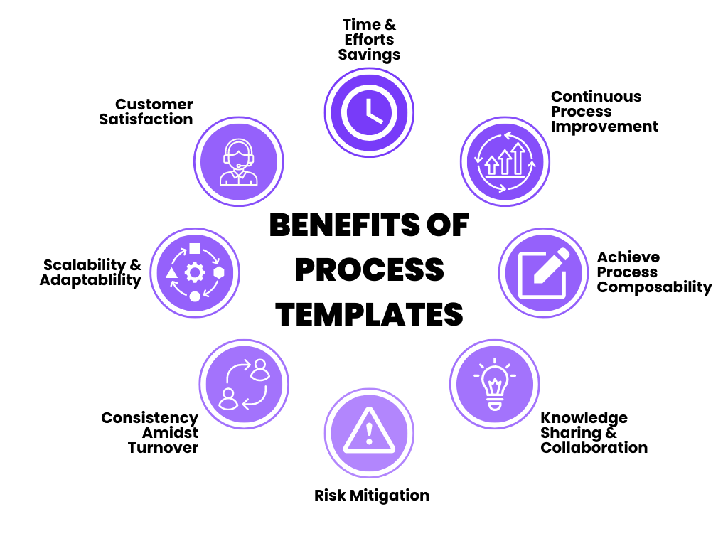 graph detailing 8 benefits to process templates with ProcessMaker