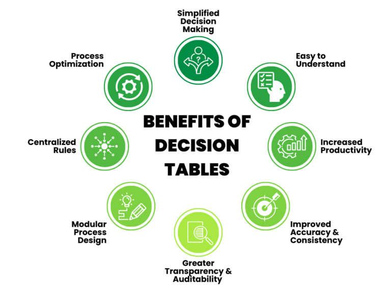 What Are Decision Tables?: Spring Release Features | ProcessMaker