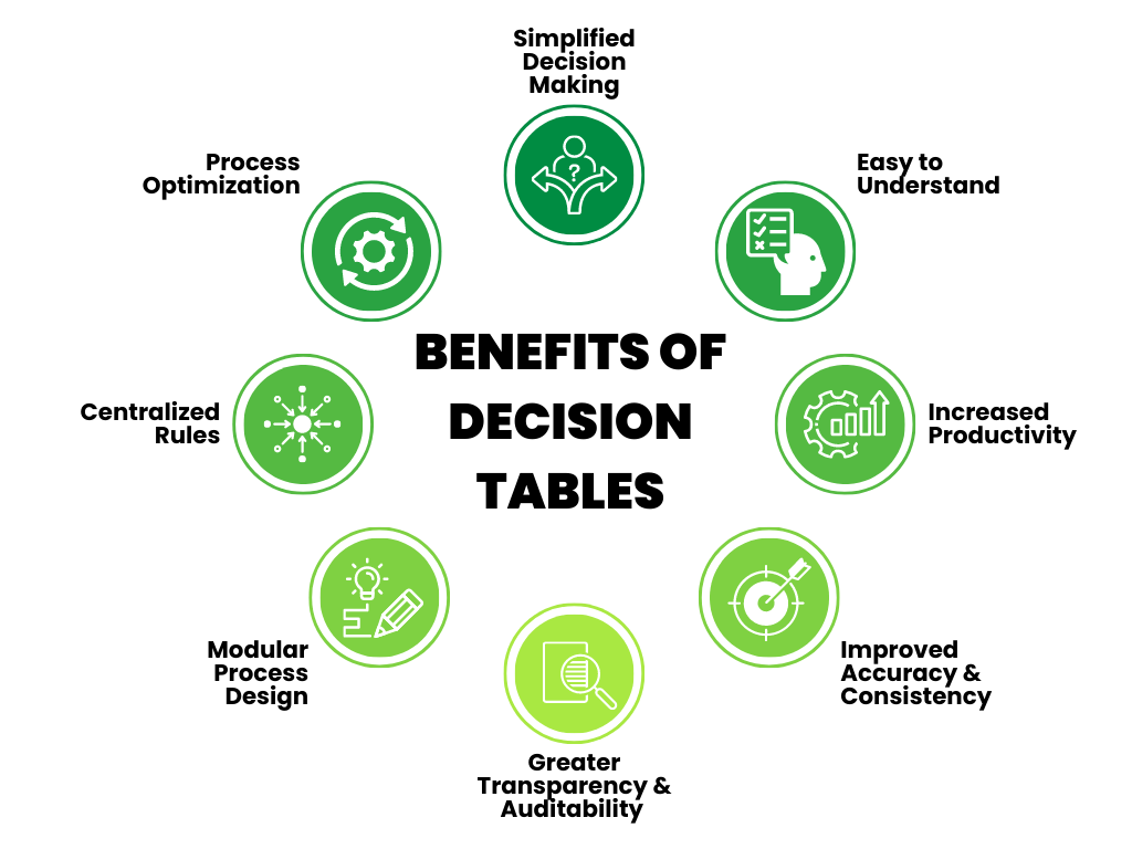 A chart showing the benefits of decision tables in process automation