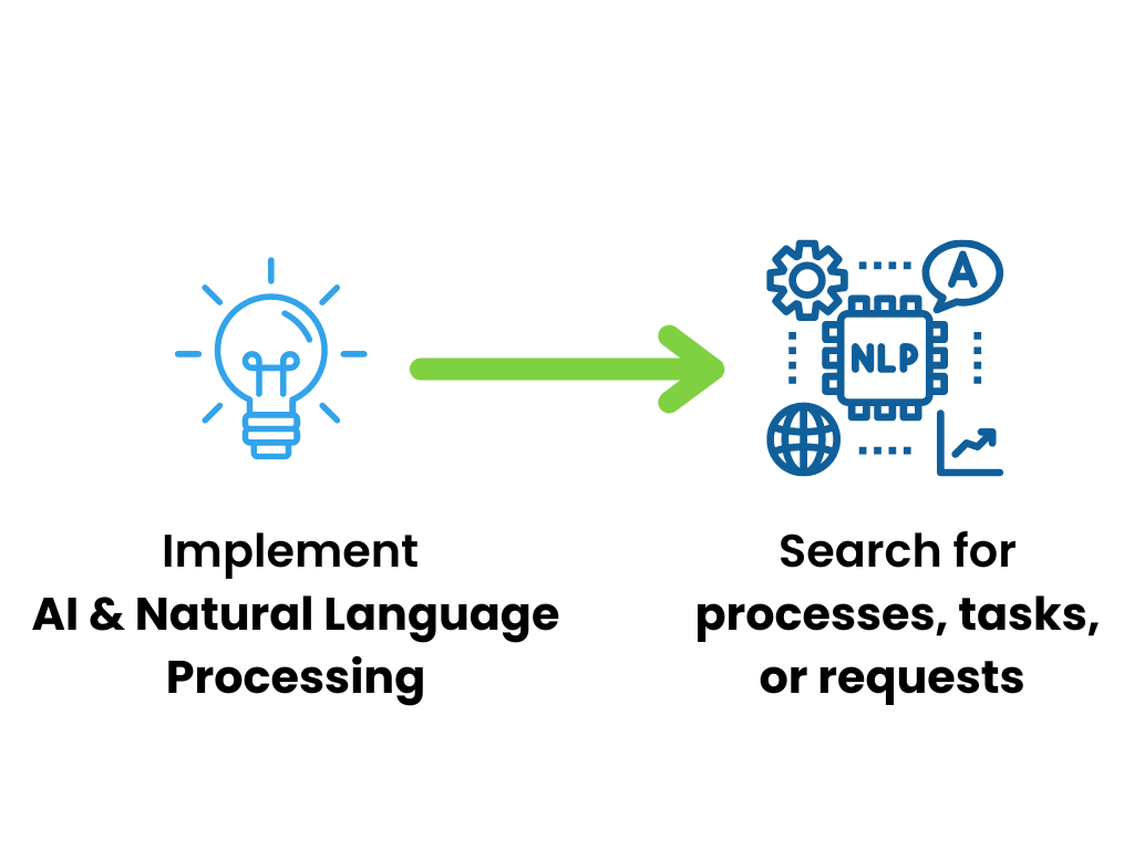 A chart displaying what happens when companies implement natural language processing