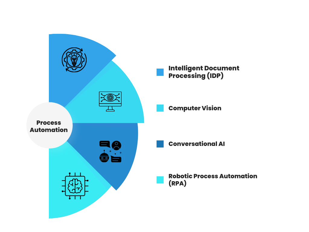 types of automation in blue on chart