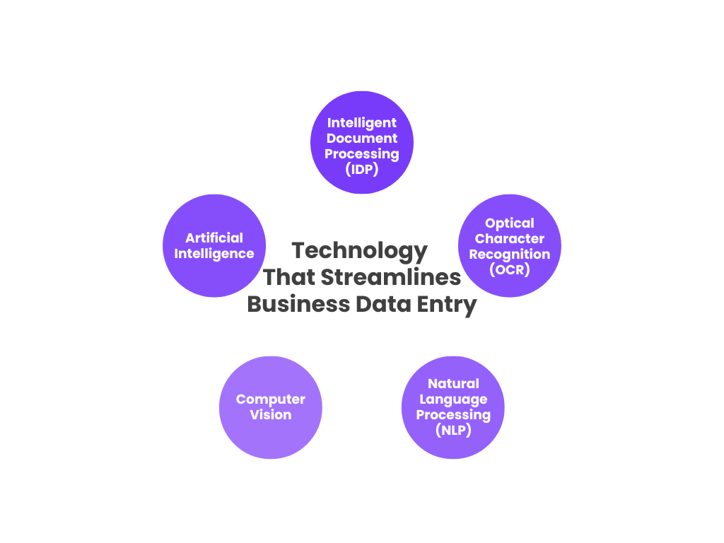 chart showing 5 different types of tech that can be used for streamlining business data entry