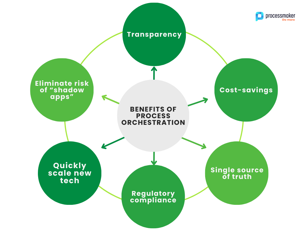 6 benefits of process orchestration