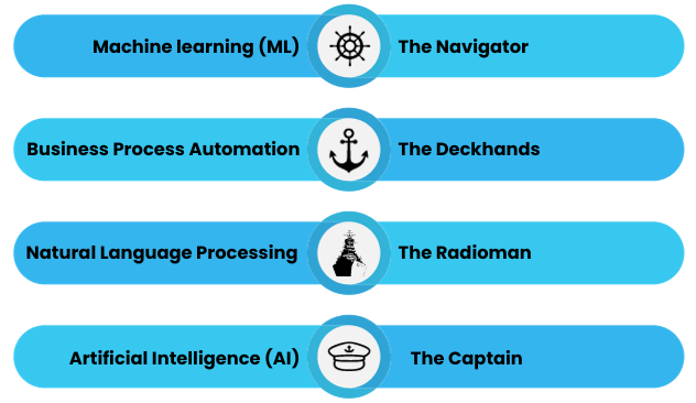 Automation software technology that shapes Hyper-Productivity compared to naval positions