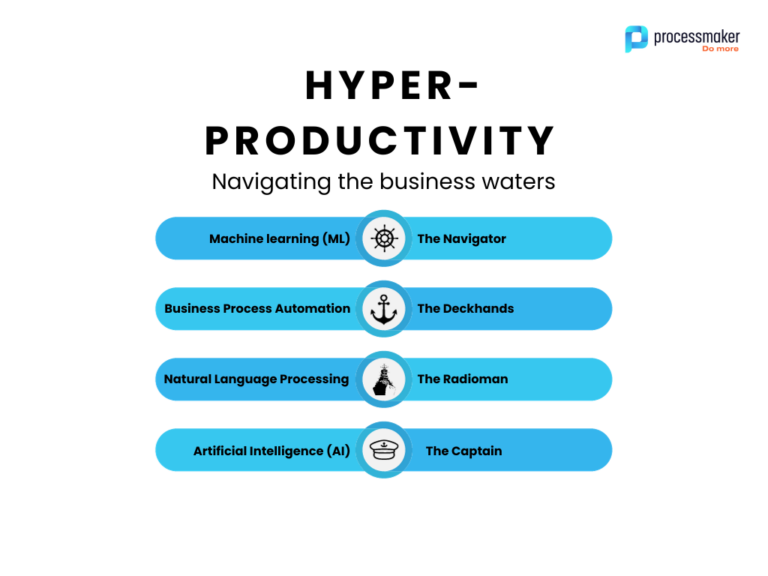 Tecnología de software de automatización que da forma a la hiperproductividad en comparación con los puestos navales