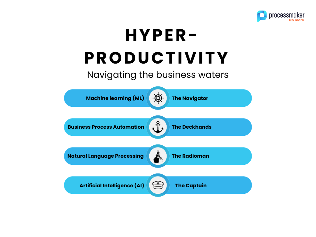 Visual representation of hyperautomation software technology driving enterprise productivity.