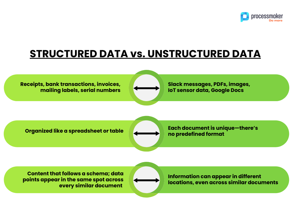 a chart comparing structured data to unstructured data