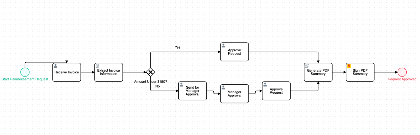 AI Assistant text to process output result, showing a flowchart process