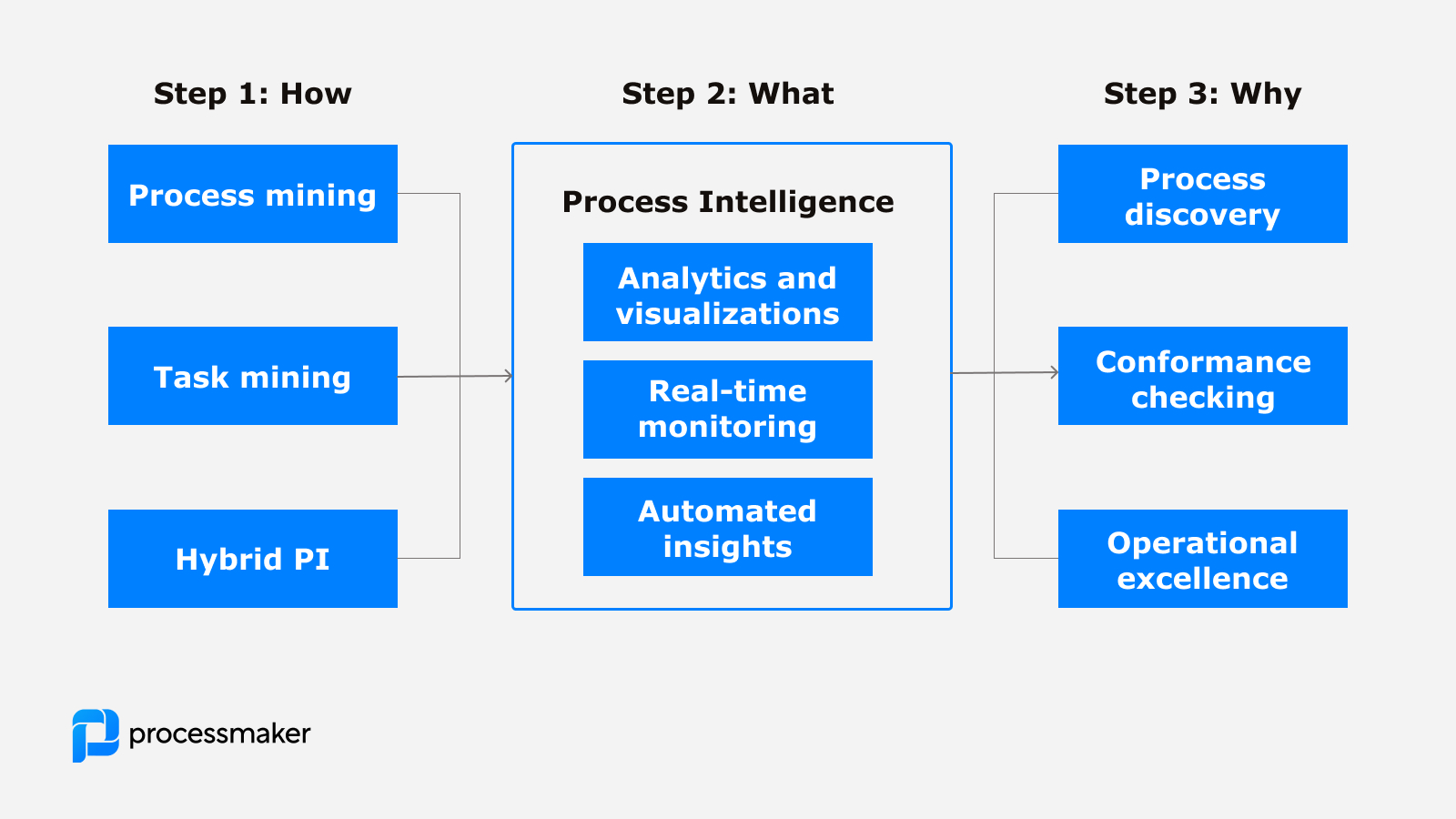 Qu'est-ce que la Process Intelligence ? | Process Intelligence