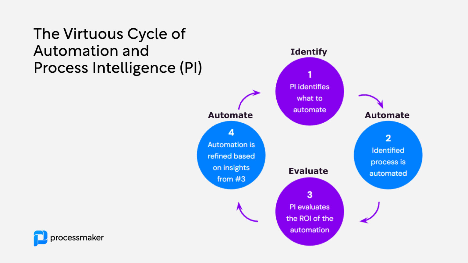 A Virtuous Cycle of Process Intelligence and Process Automation - News 24/7