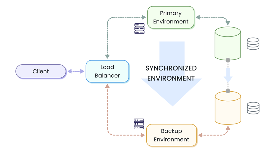 ProcessMaker Recovery Plan