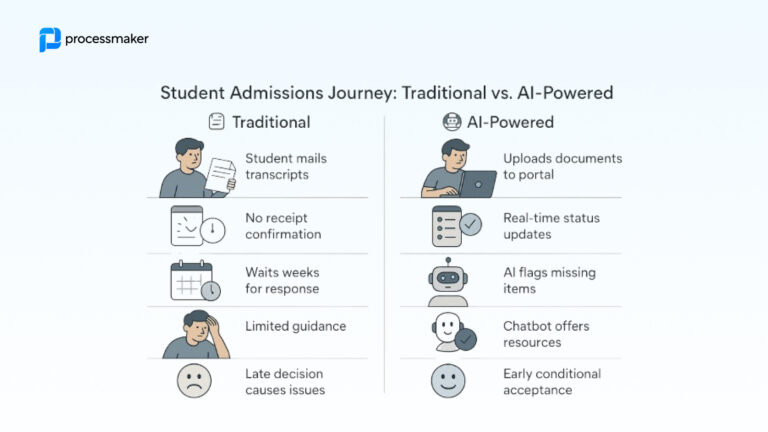 AI-Powered Onboarding: The Future of Higher Ed Admissions with a Human Touch