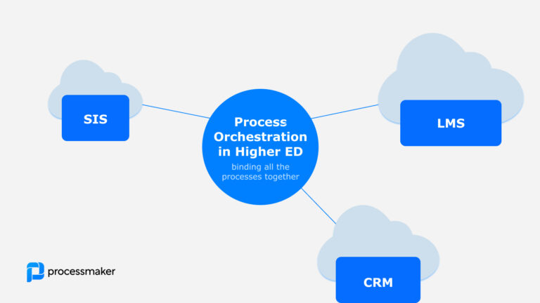 Process orchestration in Higher Ed