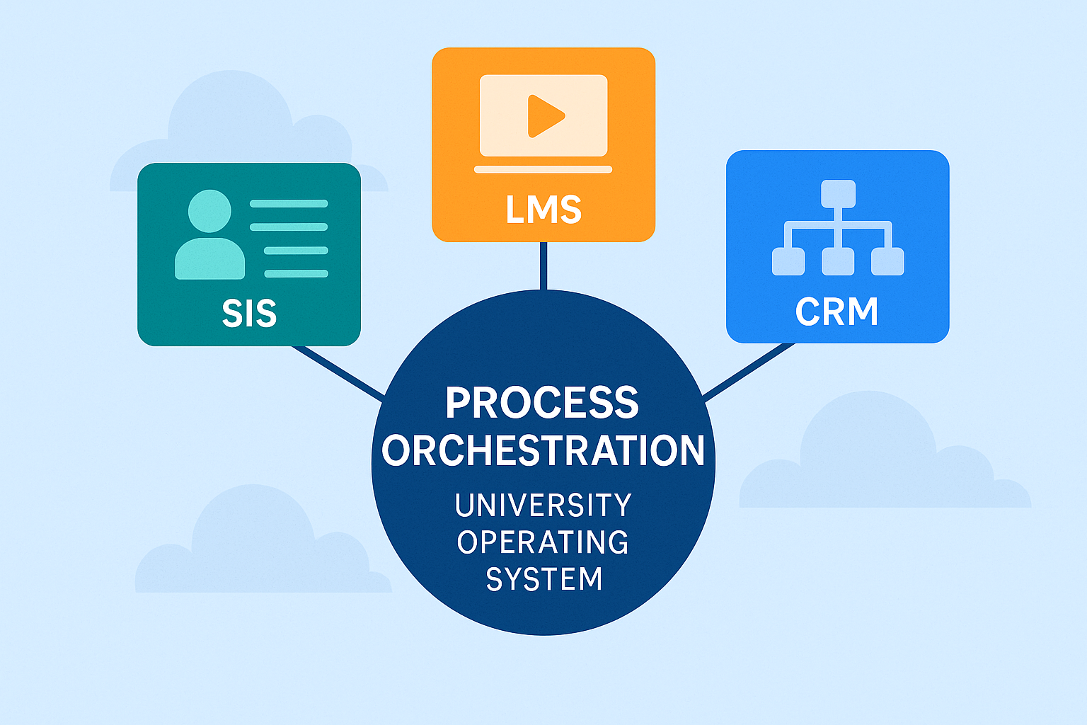 Process orchestration in education