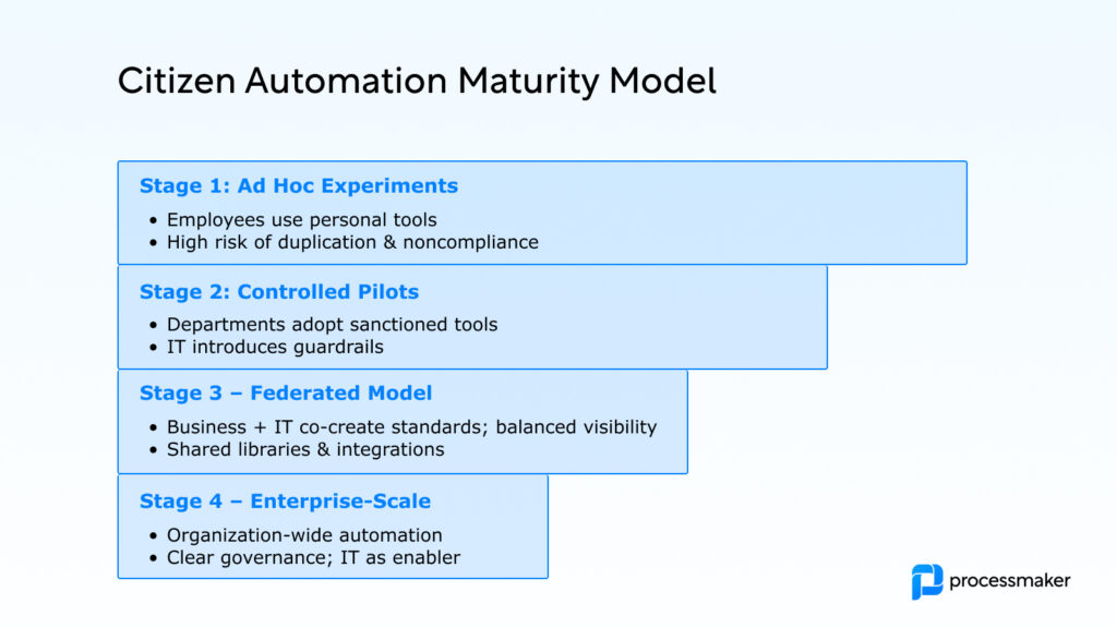 Citizen automation maturity model