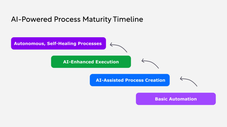 AI in Process Creation and Process Execution